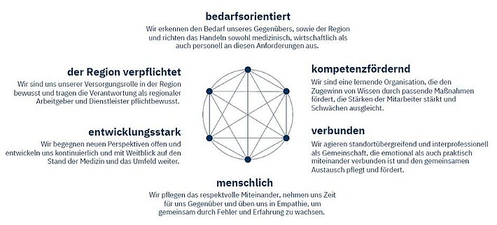 Der WErtekompass beschreibt die sechs Markenkernwerte des Gesundheitsverbundes.